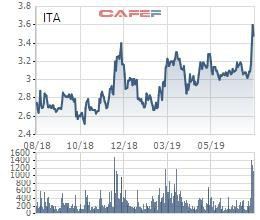 Tân Tạo (ITA) lãi 99 tỷ đồng trong quý 2, gấp đôi cùng kỳ - Ảnh 2.