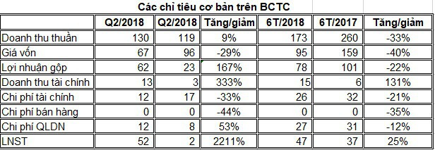 Tân Tạo (ITA): LNST quý 2 đạt 52 tỷ đồng, gấp 22 lần cùng kỳ năm 2017 - Ảnh 1.