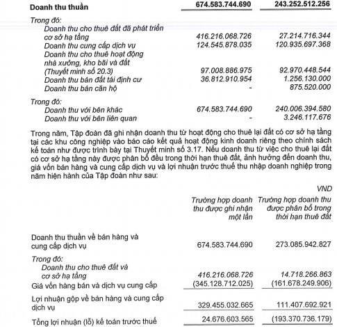 Tân Tạo (ITA): Nếu ghi nhận doanh thu cho thuê đất theo phương án phân bổ hàng năm, công ty sẽ lỗ 193 tỷ đồng năm 2017 - Ảnh 1.