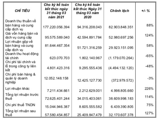 Tân Tạo (ITA): Quý 1 lãi 58 tỷ đồng tăng, 127% so với cùng kỳ 2020 - Ảnh 1.