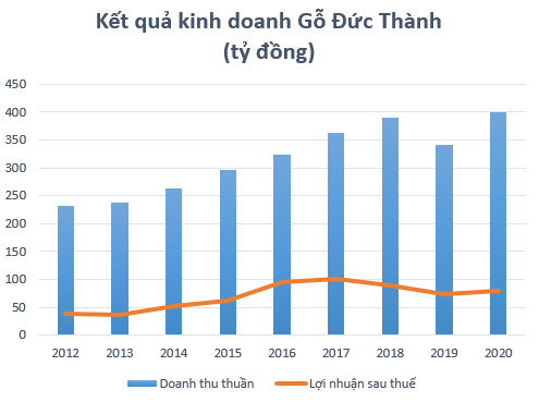 Tăng 17% từ đầu năm, cổ phiếu của doanh nghiệp chuyên sản xuất thớt gỗ, đồ chơi trẻ em đang ở mức cao nhất kể từ khi niêm yết - Ảnh 2.