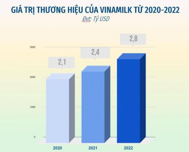 Tăng 18% về giá trị, Vinamilk là thương hiệu sữa tiềm năng nhất toàn cầu - Ảnh 1.