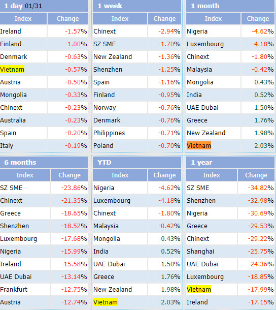 Tăng 2,03% trong tháng 1, Vn-Index vẫn lọt top những chỉ số chứng khoán “tệ” nhất Thế giới - Ảnh 1. Tăng 2,03% trong tháng 1, Vn-Index vẫn lọt top những chỉ số chứng khoán “tệ” nhất Thế giới - Ảnh 1.