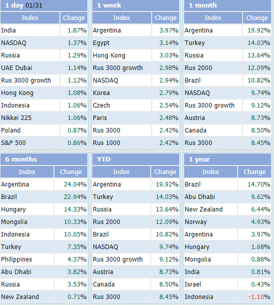 Tăng 2,03% trong tháng 1, Vn-Index vẫn lọt top những chỉ số chứng khoán “tệ” nhất Thế giới - Ảnh 2. Tăng 2,03% trong tháng 1, Vn-Index vẫn lọt top những chỉ số chứng khoán “tệ” nhất Thế giới - Ảnh 2.