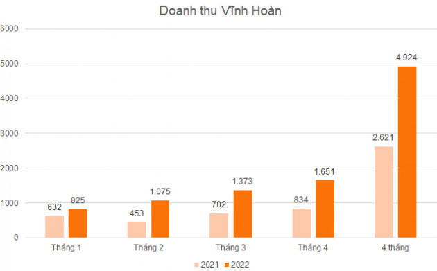 Tăng 75% từ đầu năm nhờ xuất khẩu thuận lợi, Vĩnh Hoàn (VHC) có thể thành công ty thủy sản đầu tiên đạt vốn hóa tỷ đô - Ảnh 3.