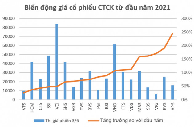 Tăng bằng lần từ đầu năm, cổ phiếu ngành chứng khoán có còn hấp dẫn? - Ảnh 1.