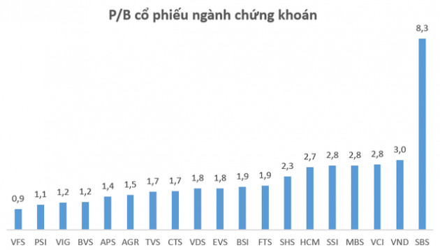 Tăng bằng lần từ đầu năm, cổ phiếu ngành chứng khoán có còn hấp dẫn? - Ảnh 2.