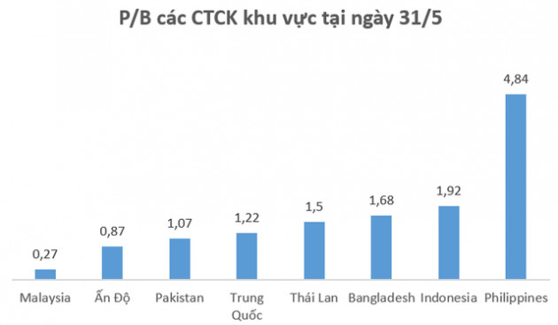 Tăng bằng lần từ đầu năm, cổ phiếu ngành chứng khoán có còn hấp dẫn? - Ảnh 3.