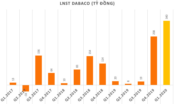 Tăng cường sản xuất thịt trứng gà, lợn thịt… giữa cao điểm COVID-19, Dabaco thu về lãi ròng 340 tỷ quý đầu năm - gấp 17 lần cùng kỳ - Ảnh 1.