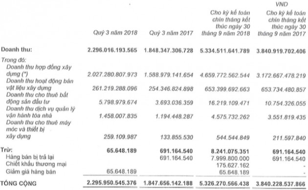 Tăng đầu tư thu lãi, Ricons thực hiện 88% chỉ tiêu lãi ròng sau 9 tháng - Ảnh 1.