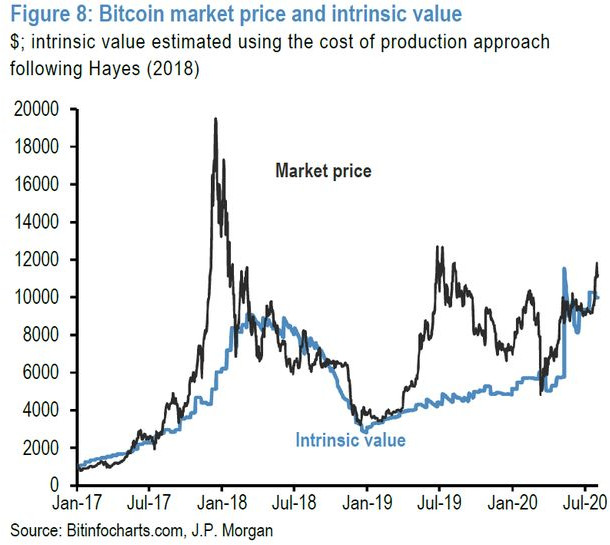 Tăng đột biến 180% kể từ tháng 3, Bitcoin bất ngờ trở thành hầm trú ẩn được nhà đầu tư yêu thích như vàng? - Ảnh 1.