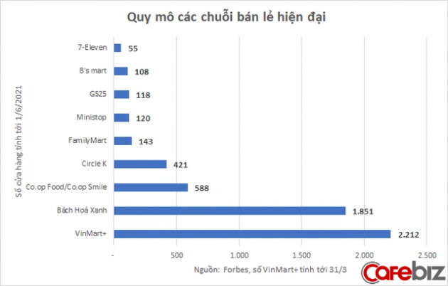 Tăng gấp 3 số cửa hàng chỉ sau 2 năm với 4 đợt hoành hành của Covid-19, Bách Hoá Xanh đang toan tính gì ở thị trường 70 tỷ USD? - Ảnh 1.