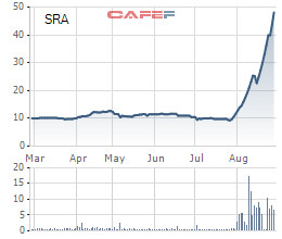Tăng gấp 6 lần một tháng, cổ phiếu “vàng” SRA có gì đáng chú ý? - Ảnh 1.