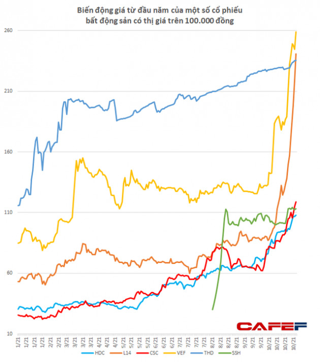 Tăng gấp đôi gấp ba trong thời gian ngắn, mặt bằng giá cổ phiếu bất động sản tăng chóng mặt lên 7x-9x, nhiều mã thậm chí lên đến vài trăm nghìn đồng - Ảnh 1.
