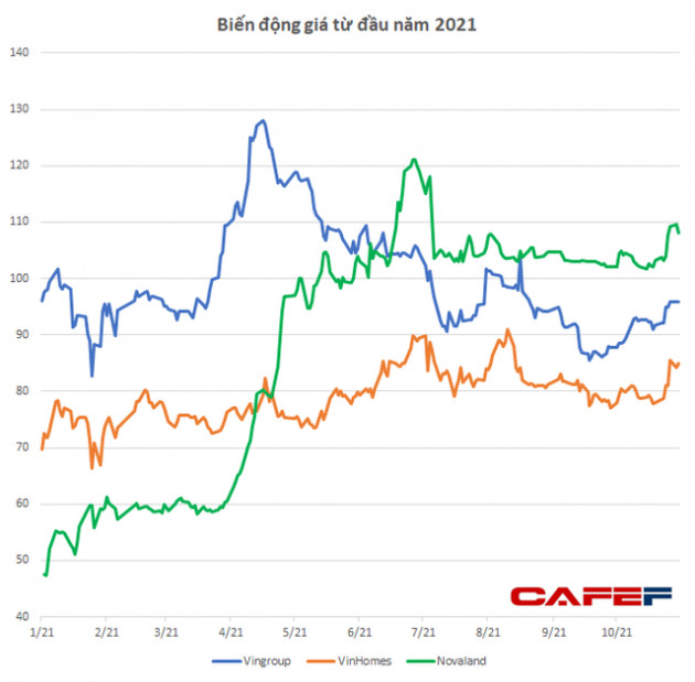 Tăng gấp đôi gấp ba trong thời gian ngắn, mặt bằng giá cổ phiếu bất động sản tăng chóng mặt lên 7x-9x, nhiều mã thậm chí lên đến vài trăm nghìn đồng - Ảnh 3.