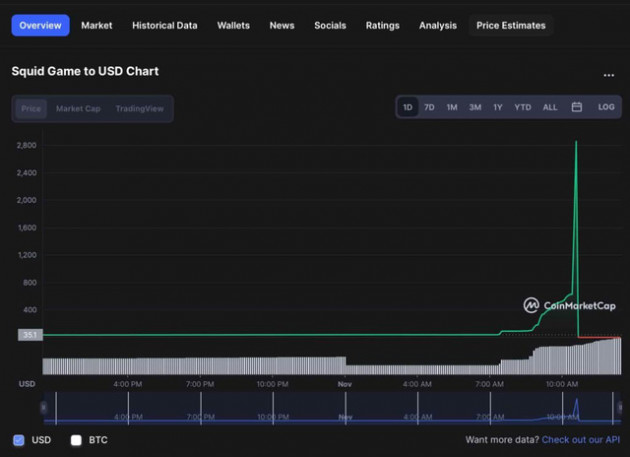 Tăng giá 230.000% nhưng rơi về gần 0 chỉ trong 5 phút, đồng tiền số Squid Game trở thành lời cảnh báo cho những Memecoin - Ảnh 1.
