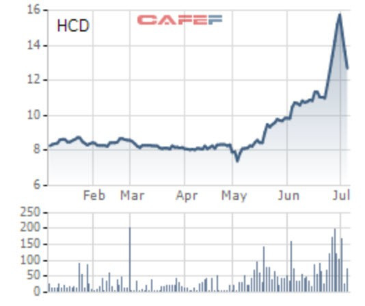 Tăng giá gấp đôi trong quý 2, HCD chuẩn bị trả cổ tức tiền mặt 6% - Ảnh 1. Tăng giá gấp đôi trong quý 2, HCD chuẩn bị trả cổ tức tiền mặt 6% - Ảnh 1.
