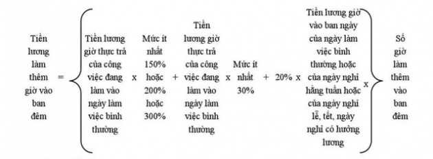 Tăng giờ làm thêm từ 1/4: Thu nhập tăng thêm của người lao động sẽ được tính như thế nào? - Ảnh 2.