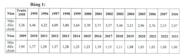 Tăng hệ số trượt giá BHXH 2023, những khoản tiền nào của người lao động cũng sẽ tăng theo? - Ảnh 1.