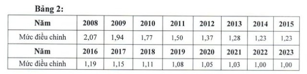 Tăng hệ số trượt giá BHXH 2023, những khoản tiền nào của người lao động cũng sẽ tăng theo? - Ảnh 2.