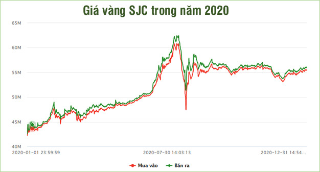 Tăng hơn 30% trong năm 2020, giá vàng năm 2021 sẽ thế nào? - Ảnh 1.