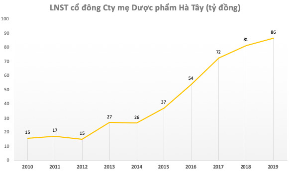 Tăng hơn 30% từ đầu tháng 7, Dược Hà Tây (DHT) chốt phương án bán 20% cho đối tác Nhật với giá 70.000 đồng/cp - Ảnh 2.