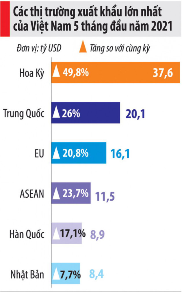 Tăng hơn 7%, áp lực tăng trưởng GDP 6 tháng cuối năm là không nhỏ - Ảnh 1.