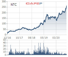 Tăng hơn 70% từ đầu năm, Nam Tân Uyên (NTC) trở thành cổ phiếu có thị giá cao nhất thị trường chứng khoán Việt Nam - Ảnh 1.