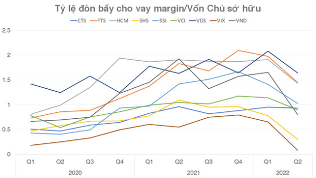 Tăng lãi suất margin, nhà đầu tư chứng khoán một cổ nhiều tròng - Ảnh 1.