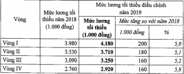 Tăng lương 2019: Đang lấy ý kiến các thành viên Chính phủ - Ảnh 1.