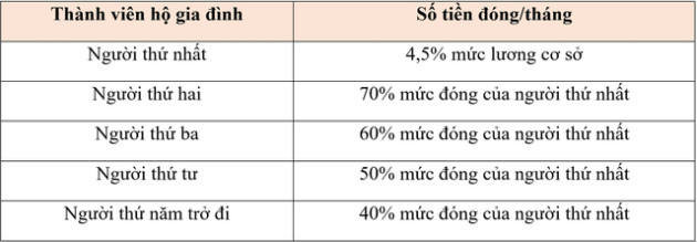 Tăng lương cơ sở lên 1,8 triệu đồng/tháng, mức đóng BHYT của người lao động năm 2023 sẽ thay đổi ra sao? - Ảnh 7.