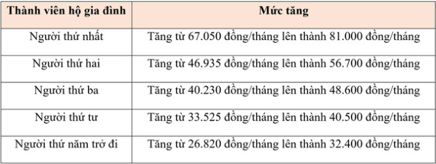 Tăng lương cơ sở lên 1,8 triệu đồng/tháng, mức đóng BHYT của người lao động năm 2023 sẽ thay đổi ra sao? - Ảnh 8.