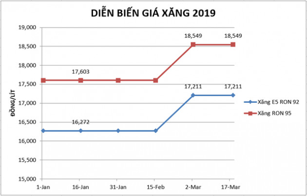 Tăng mạnh chi Quỹ bình ổn, giá xăng được giữ ổn định