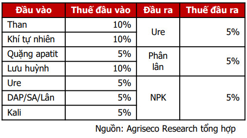 Tăng mạnh từ đầu năm, cổ phiếu phân bón vẫn còn cơ hội đầu tư khi kết quả kinh doanh bứt phá - Ảnh 3.