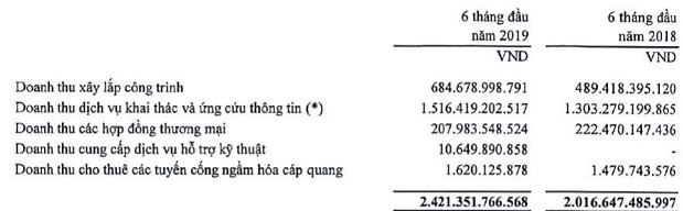 “Tăng nóng, giảm sốc”, Công trình Viettel (CTR) có còn hấp dẫn để đầu tư? - Ảnh 2.