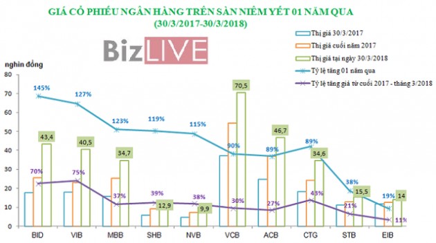 Tăng phi mã, cổ phiếu ngân hàng có đang “bong bóng”? - Ảnh 1.