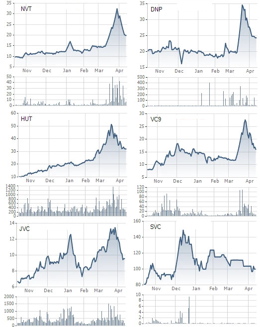 Tăng sốc trong tháng Ba, nhóm cổ phiếu liên quan DNP và hoa hậu Ngọc Hân đảo chiều “tạo hình cây thông”, giảm 35% giá trị từ đỉnh chỉ trong nửa tháng - Ảnh 3.