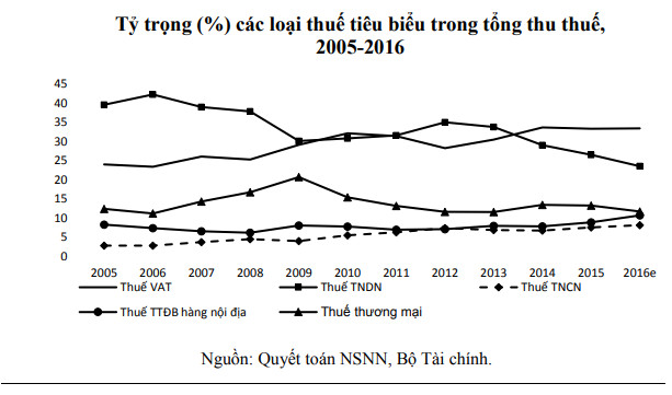 Tăng thuế VAT ảnh hưởng như thế nào tới nền kinh tế? - Ảnh 2.