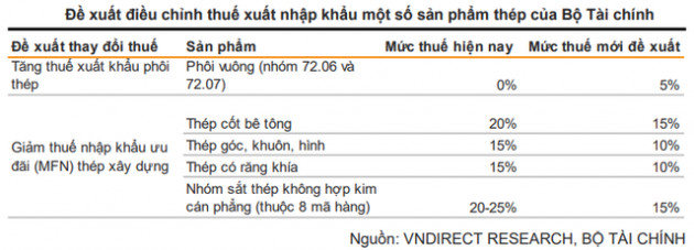 Tăng thuế xuất khẩu phôi thép 5%, doanh nghiệp ngành thép có bị ghìm cương? - Ảnh 1.