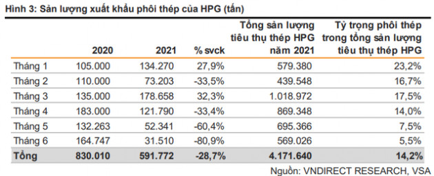 Tăng thuế xuất khẩu phôi thép 5%, doanh nghiệp ngành thép có bị ghìm cương? - Ảnh 2.