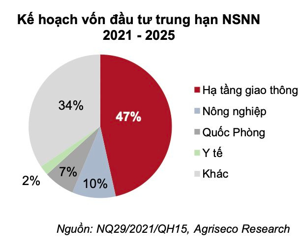 Tăng tốc giải ngân đầu tư công, những nhóm ngành nào được hưởng lợi? - Ảnh 1.