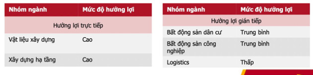 Tăng tốc giải ngân đầu tư công, những nhóm ngành nào được hưởng lợi? - Ảnh 2.