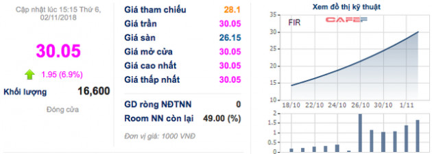 Em út bất động sản ngược dòng kịch trần 10 phiên liên tiếp, điều gì đang diễn ra với First Real (FIR)? - Ảnh 1.