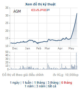 AGM tăng trần 11 phiên liên tiếp, Nguyễn Kim lập tức đưa hơn 9 triệu cổ phần Angimex ra bán - Ảnh 1.