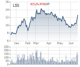 Thị giá tím sàn 3 phiên liên tiếp, Mía đường Lam Sơn (LSS) tiếp tục thoái 2,35 triệu cổ phiếu quỹ còn lại - Ảnh 1.