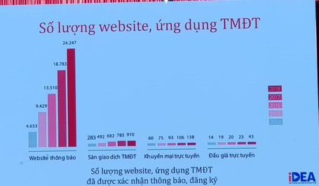 Tăng trưởng 30%/năm nhưng doanh thu TMĐT tại Việt Nam hiện chỉ đạt 4% tổng mức bán lẻ hàng hoá - Ảnh 1.