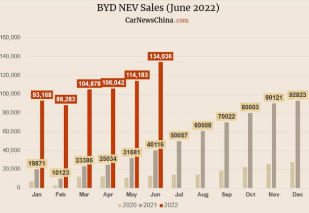 Tăng trưởng 46%, Tesla vẫn ngậm ngùi nhìn 1 cái tên chiếm ngôi ‘vua xe điện’- Elon Musk nói cứng: ‘Rào cản của chúng tôi là chuỗi cung ứng, không phải đối thủ’ - Ảnh 1.