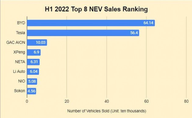 Tăng trưởng 46%, Tesla vẫn ngậm ngùi nhìn 1 cái tên chiếm ngôi ‘vua xe điện’- Elon Musk nói cứng: ‘Rào cản của chúng tôi là chuỗi cung ứng, không phải đối thủ’ - Ảnh 2.