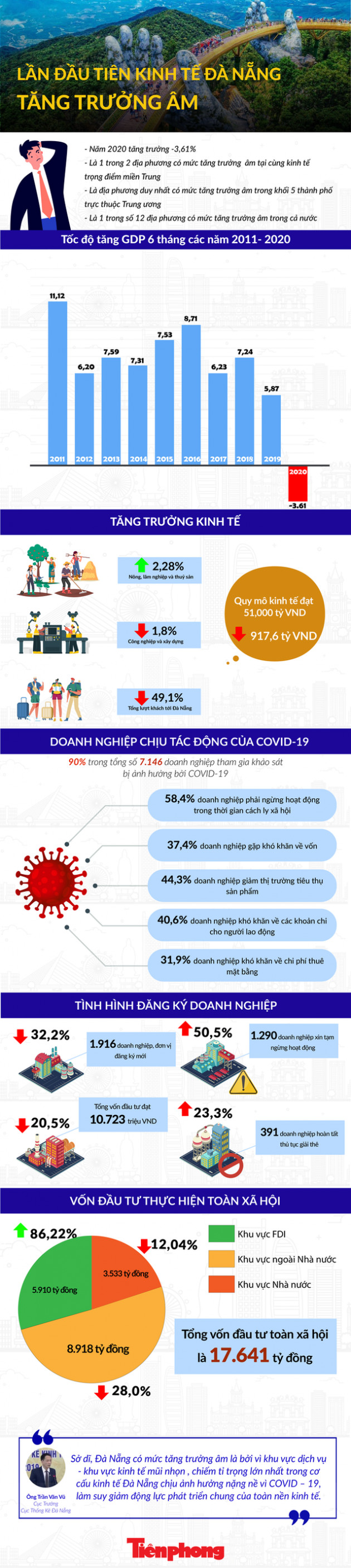 Tăng trưởng âm, bức tranh kinh tế Đà Nẵng ra sao? - Ảnh 1.