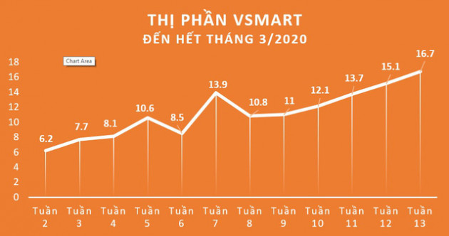 Tăng trưởng bất chấp dịch bệnh, Vinsmart lọt Top 3 thị trường smartphone với 16,7% thị phần - Ảnh 2.